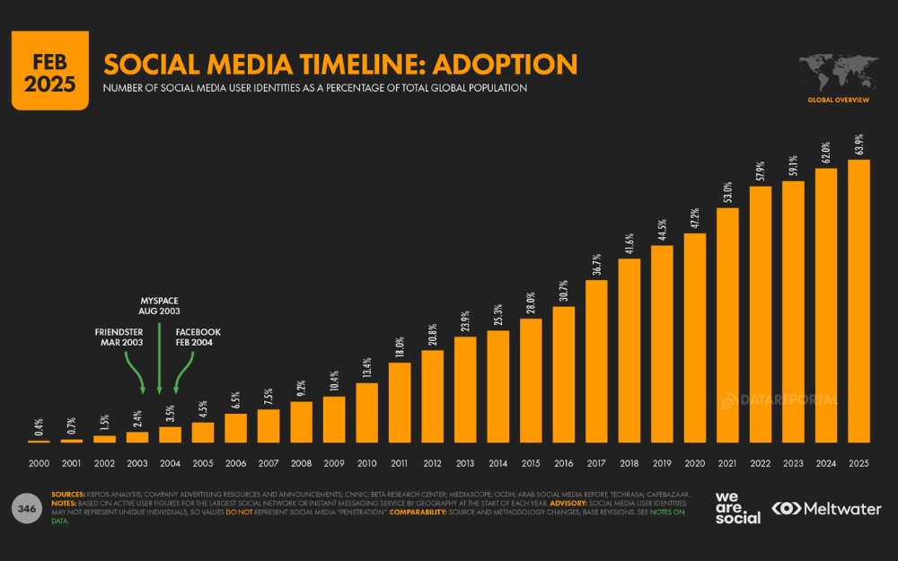 Graph showing the level of adoption of social media over time